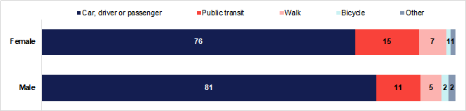 journey to work census 2016