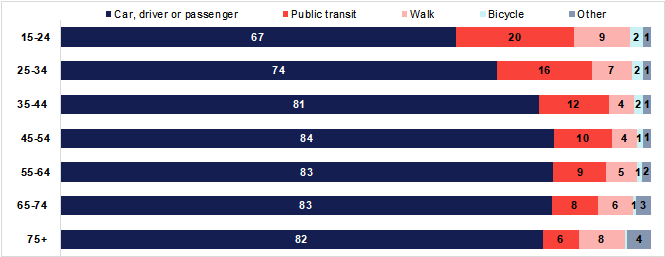 journey to work census 2016