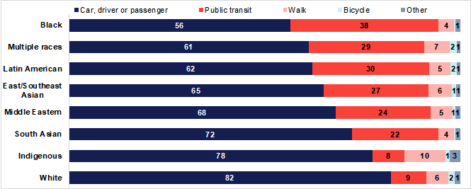 journey to work census 2016