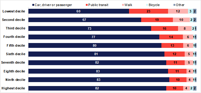 journey to work census 2016