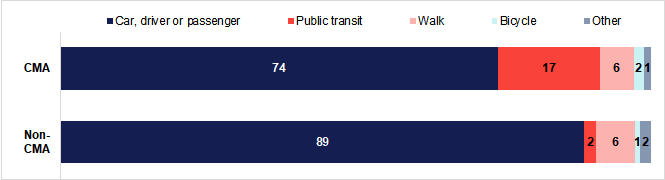 journey to work census 2016