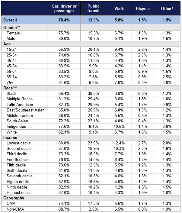 journey to work census 2016